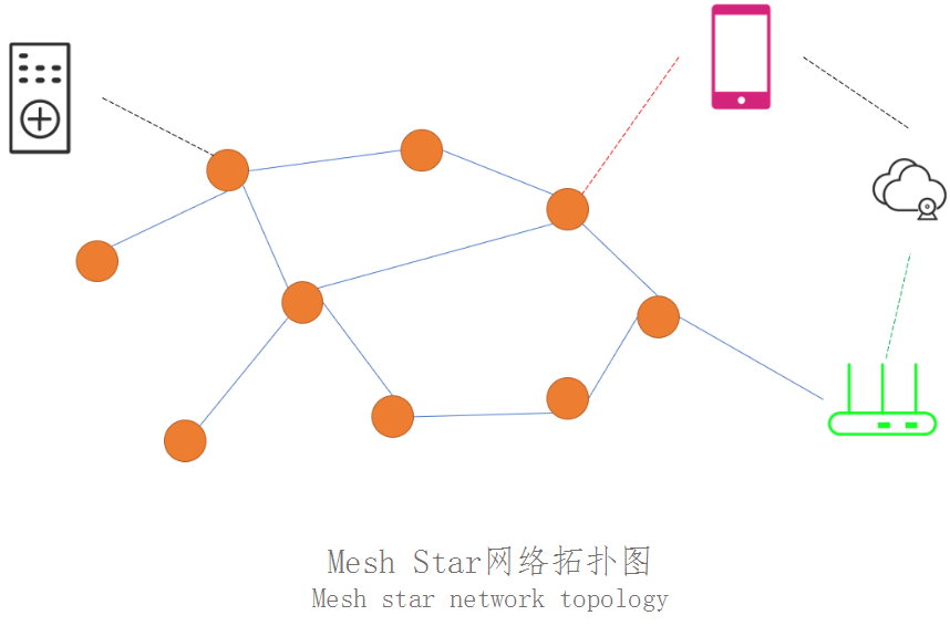 433、2.4G遥控器IC芯片,LED智能灯控制模组LED智能灯控制模组