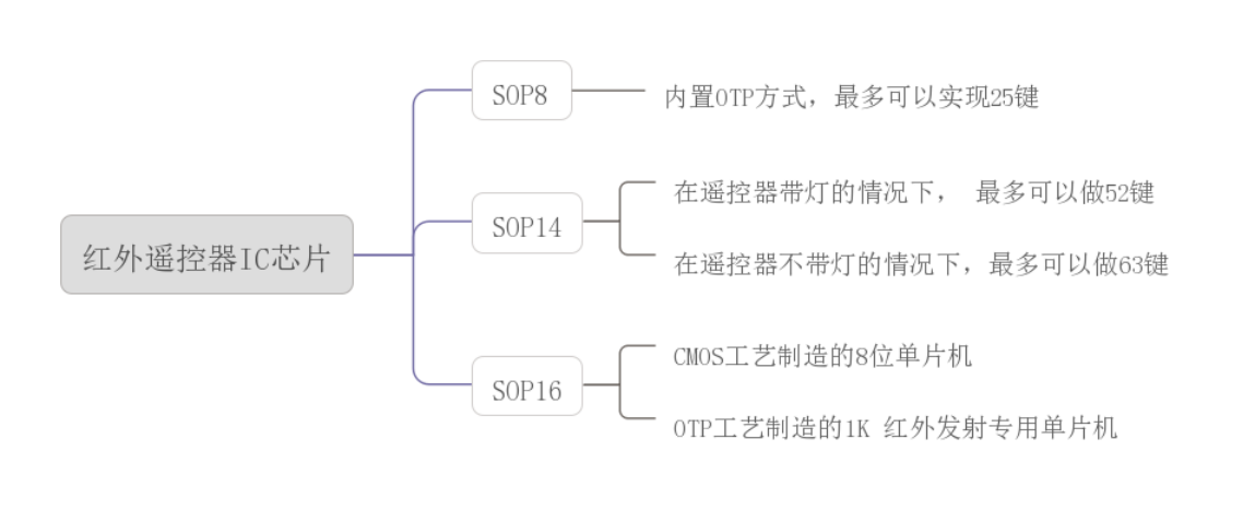 红外遥控器IC芯片红外遥控器IC芯片 介绍