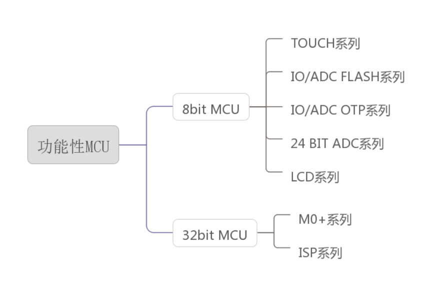 功能性MCU功能性MCU介绍